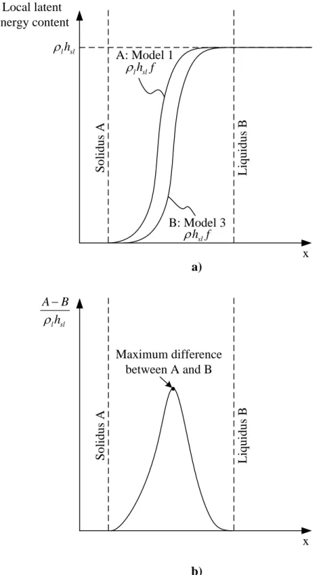 Figure 3.7: Schematic representation of the difference in local latent energy content; a)  Local latent energy content comparison between models 1 and 3, and b) Difference in local 