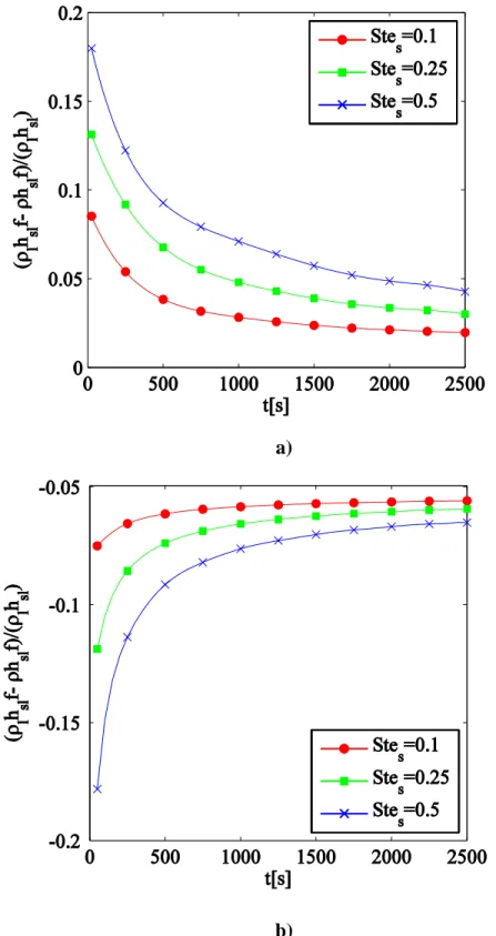 Figure 3.8: Maximum difference in local latent energy; Comparison between models 1 and  3 for a) Water and b) Slag bath 