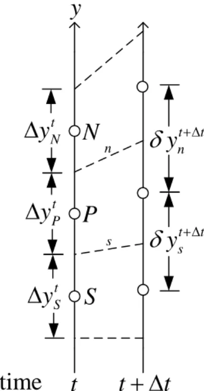 Figure 4.1: Finite volume discretization of a one dimensional domain in a transient  simulation with a deforming mesh 