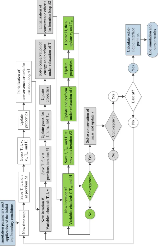 Figure 4.2: Flow chart of the iterative procedure 