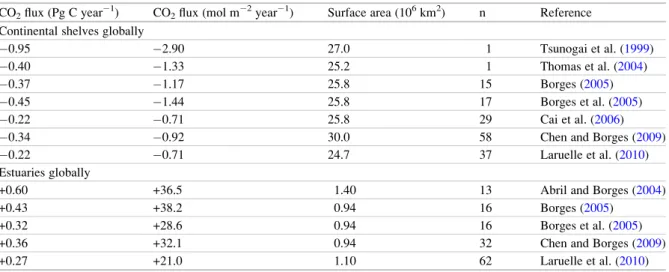 Table 3.4 CO 2 fluxes scaled globally for continental shelves and estuaries: n is the number of data points used in the up-scaling CO 2 flux (Pg C year 1 ) CO 2 flux (mol m 2 year 1 ) Surface area (10 6 km 2 ) n Reference