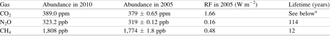 Table 3.1 The tropospheric dry mole fractions, radiative forcings (RF) and lifetimes (adjustment time) of CO 2 , N 2 O and CH 4 (After Forster et al