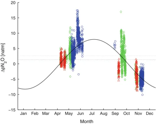 Fig. 3.13 Δ pN 2 O (in natm) in the North Atlantic Ocean (19–42  N 10–66  W): Tropical (red triangles), western  subtrop-ical (green diamonds) and eastern subtropsubtrop-ical (blue circles) regions