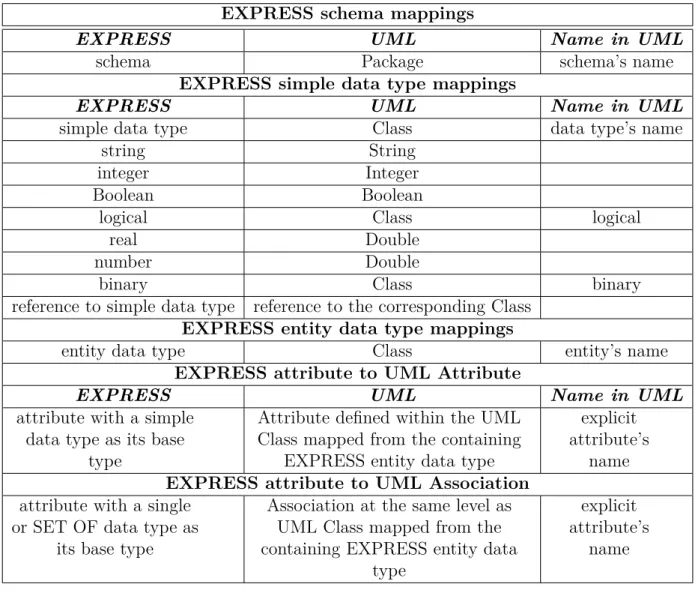 Figure 2.1: Transformation de EXPRESS à UML