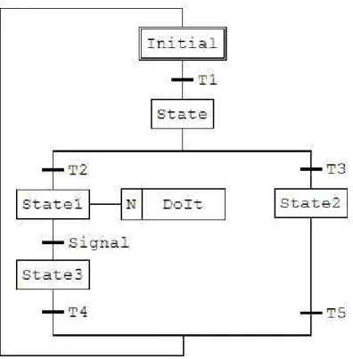 Figure 2.2: Exemple de diagramme SFC