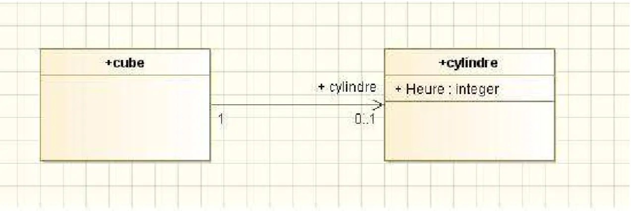 Figure 3.4: Relation d’association