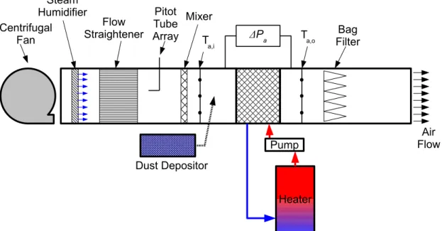 Figure 1: Schematic of Wind Tunnel used for heat exchanger testing