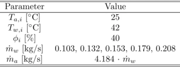 Table 2: Nominal Testing Points