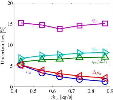 Figure 5: Uncertainties of measured values