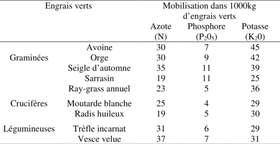 Tableau 2  Mobilisation des éléments fertilisants (N, P2O5 et K20) par l’utilisation d’engrais verts