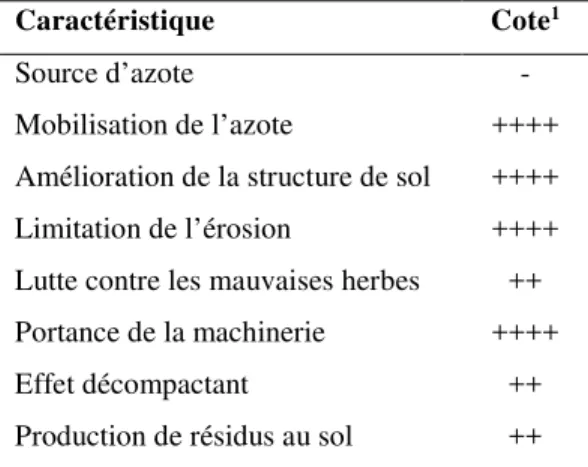 Tableau 4  Évaluation des caractéristiques agronomiques du ray-grass annuel 