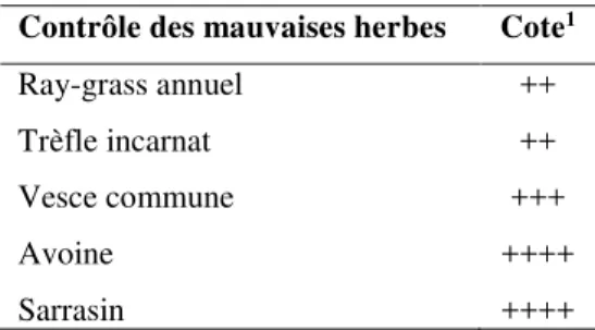 Tableau 5  Évaluation des caractéristiques agronomiques du ray-grass annuel  Contrôle des mauvaises herbes  Cote 1 