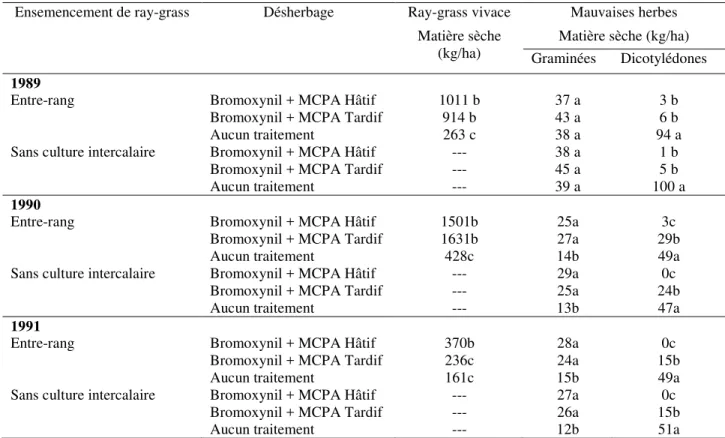 Tableau 6  Influence du ray-grass vivace en culture intercalaire sur le développement de populations  de mauvaises herbes en fonction du programme de désherbage 