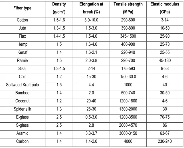 Table I-2: Comparison between the physical and mechanical properties of common natural and synthetic fibers [26, 27,  28, 29]