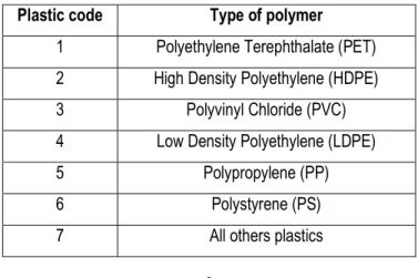 Table I-3:  Plastics codes in Canada [52]. 