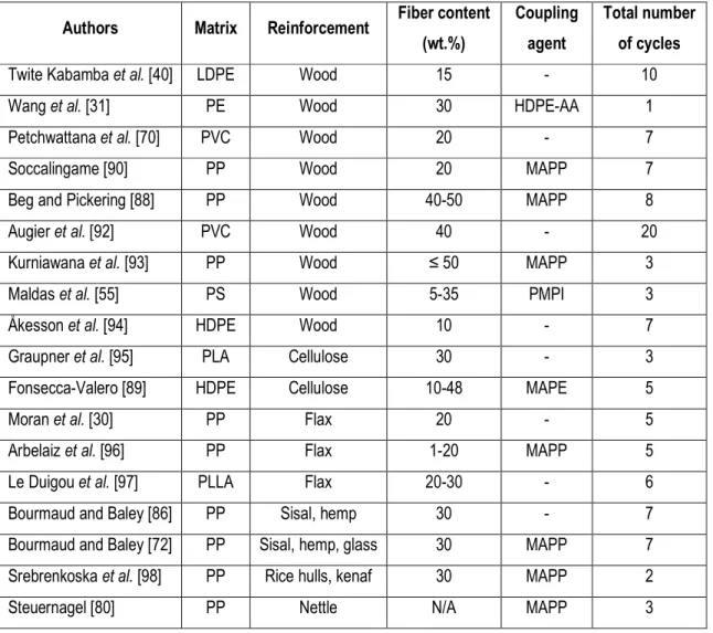 Table II-2: Overview of the investigations published on the mechanical recycling of natural organic fillers reinforced  composites with their main parameters