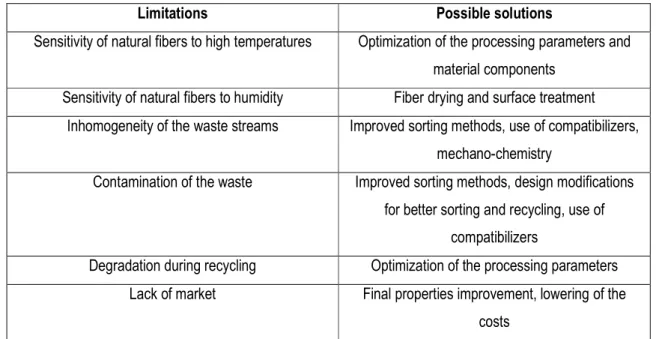 Table II-4: Main limitations and solutions for the mechanical recycling of thermoplastic composites