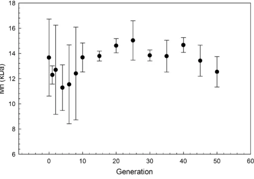 Figure III-3: Number average molecular weight as a function of generation number. 