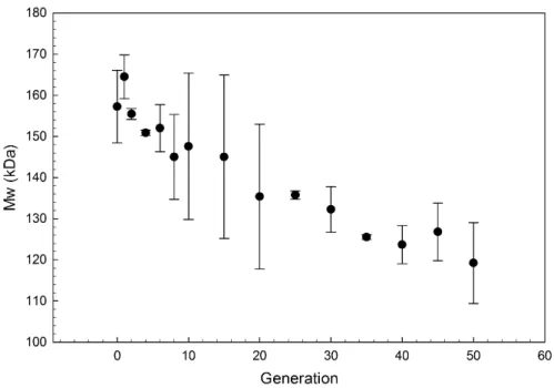 Figure III-4: Weight average molecular weight as a function of generation number. 