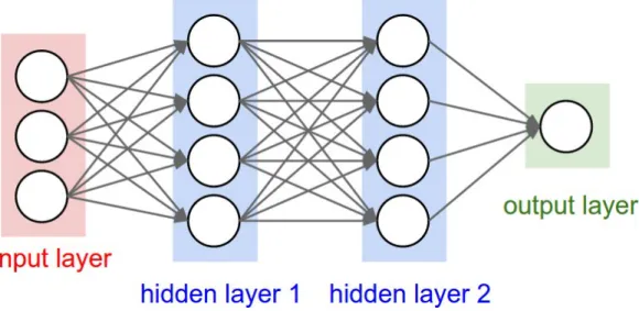 Figure 2.6 A full-connected layer with three inputs, two hidden layers of 4 neurons each and one neuron as output layer.