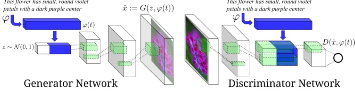 Figure 2.9 Schematic of a conditional GAN for image generation with given text [136].