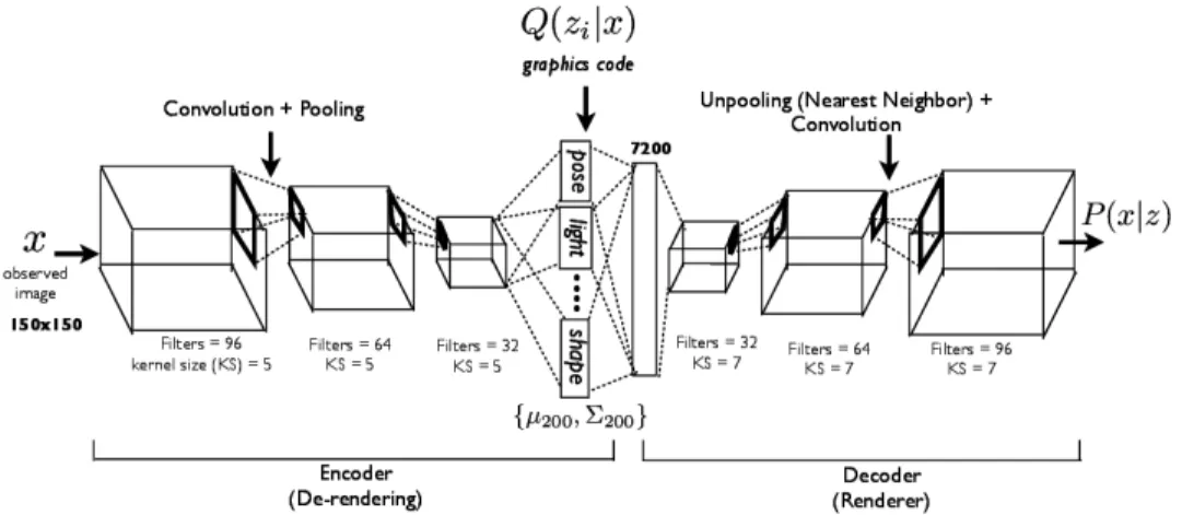Figure 2.11 Schematic of a conditional VAE for image generation with given condition [102].