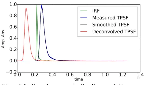 Figure 3.5 Sample curves in the Deconvolution process.