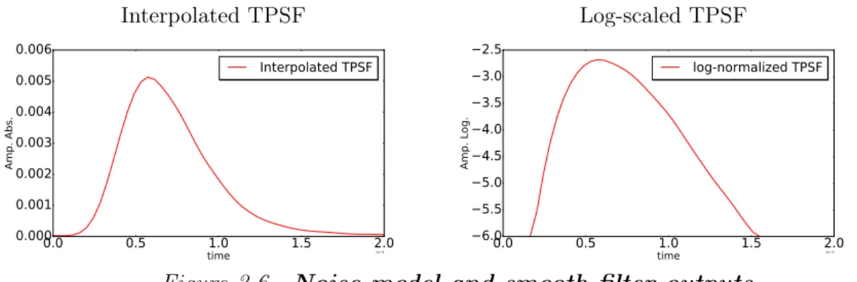 Figure 3.6 Noise model and smooth filter outputs