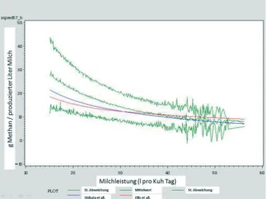 Abb. 5: Methanproduktion als Funktion der Milchleistung; gerech- gerech-net mit SAS; Abbildung erstellt mit Grafikeditor von SAS