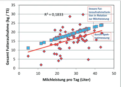 Abbildung 4 zeigt den Methanausstoss  im Verlauf vom Jahr. Hier wurde deutlich,  dass der Methanausstoß spektral  gemes-sen deutliche saisonale Schwankungen  zeigt