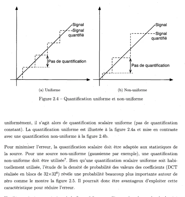 Figure 2.4 - Quantification uniforme et non-uniforme 