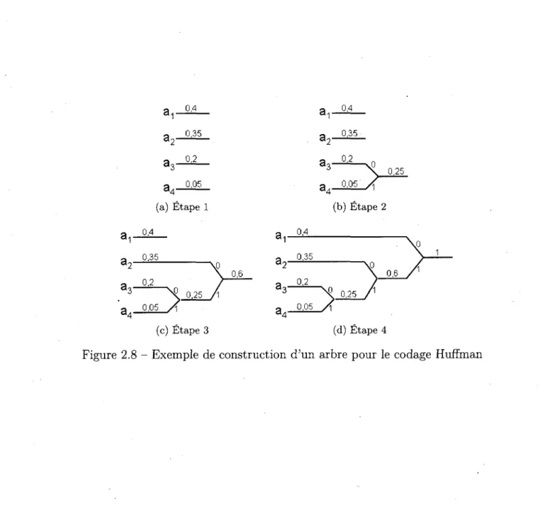 Figure 2.8 - Exemple de construction d'un arbre pour le codage Huffman 