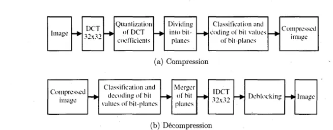 Figure 2.12 - Schemas-blocs du codec de l'approche AGU de Ponomarenko et coll. 