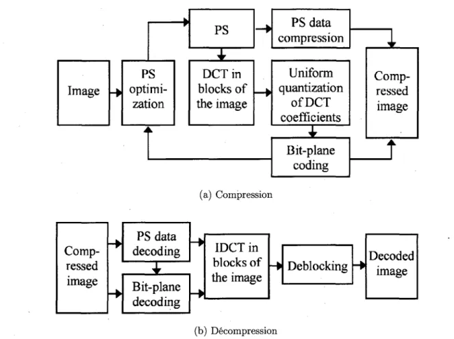 Figure 2.13 - Schemas-blocs du codec de Papproche AGU-MHV de Ponomarenko et coll. 