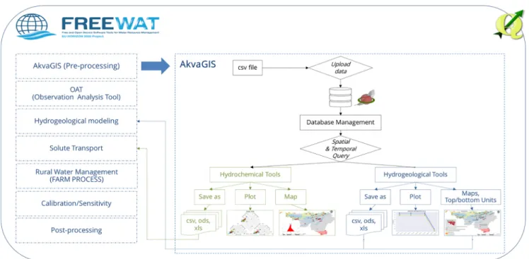 Fig. 1. AkvaGIS tools: Scheme of simplified workflow together with all FREEWAT tools. Colours correspond to the 3 main groups of tools: database management (black), hydrochemical tools (green) and hydrogeological tools (blue).