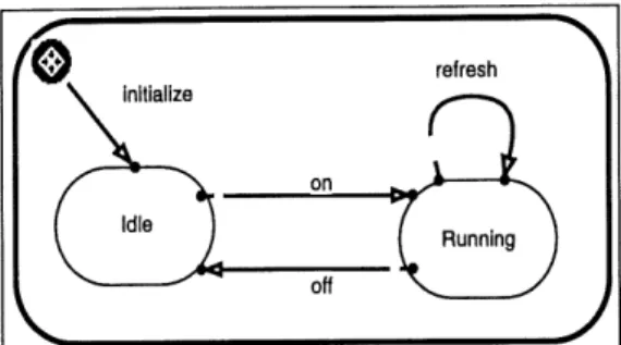 FIG. 2 - ROOMchart ou diagramme de comportement ROOM