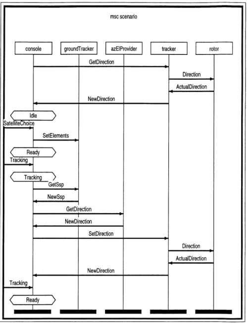 FIG. 6 - Le scenario typique d'une poursuite