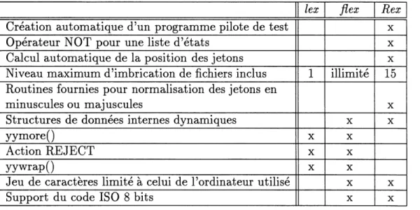 TAB. 1 - Sommaire comparatif des outils de creation d'analyseurs lexicaux