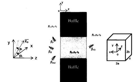 Figure 3.1: Configuration of the problem; left to right, angles of incident plane wave,  pressure definition and coordinate definition.