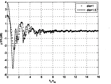 Figure 3.9: Effect o f increasing the depth up to two and three times under plane wave  excitation