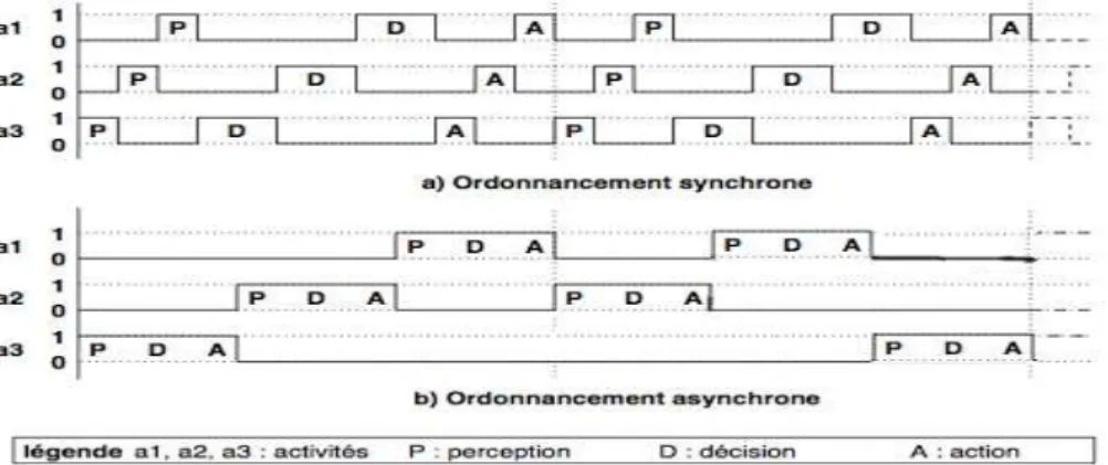 Figure 2.4 – Les chronogrammes illustrent les deux types d’ordonnancement synchrone et asynchrone des agents [Desmeulles, 2006].