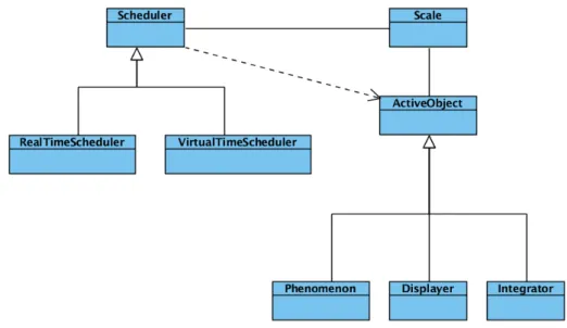 Figure 3.5 – Diagramme de classes centr´e sur l’ordonnanceur