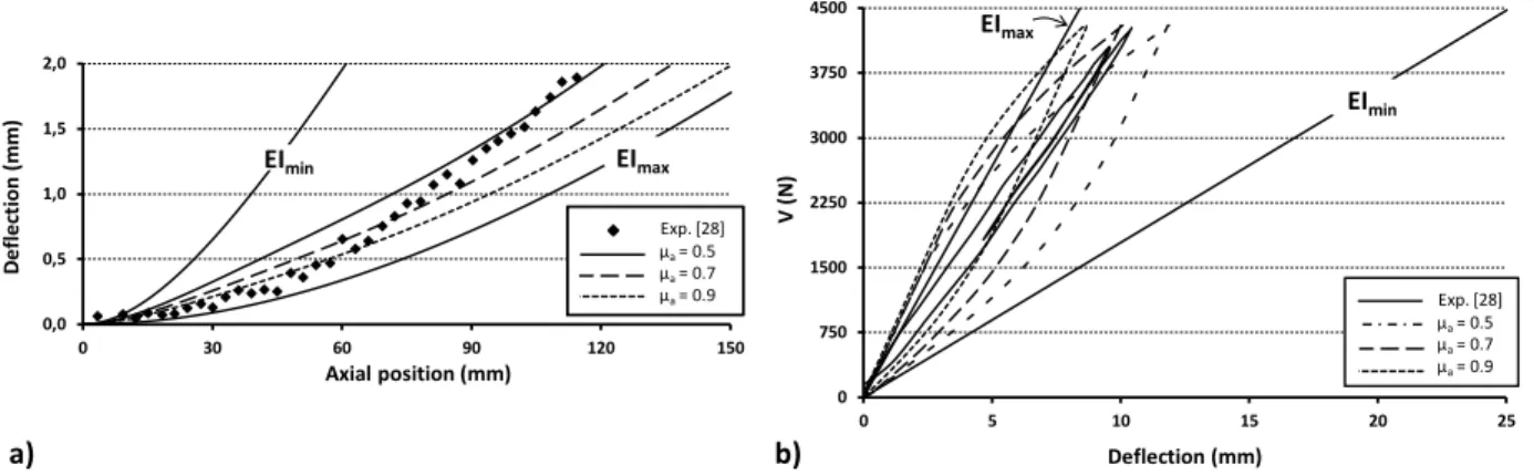 Fig. 15 - ACSR Cardinal (T = 40 kN and V max  = 4.3 kN), (a) deflection and (b) load-deflection curve at the cable center (z = 0 mm) V 425 