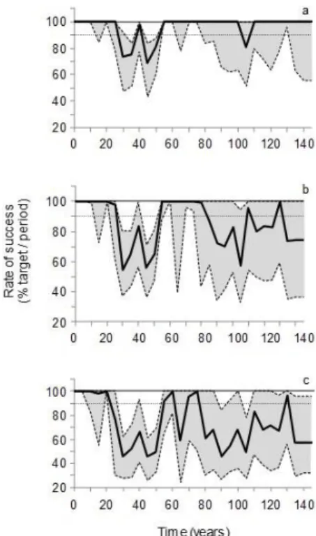 Figure  1.3.  Probability  distributions  of  the  success  rate  of  the  simulated  harvest  schedule  implementation  under  current  ((a)  400  years)  and  probable  future  fire  regimes  ((b)  200  years;  (c)  100  years)