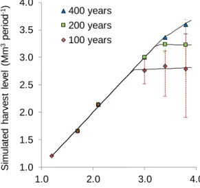 Figure  1.4.  Relationship  between  planned  timber  harvest  and  its  simulated  implementation (median value) when considering the risk of fire for three fire cycles  (100, 200 and 400 years)