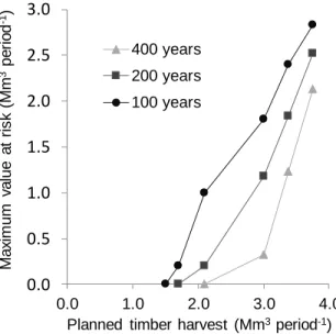 Figure  1.5.  Relationship  between  planned  timber  harvest  and  maximum  value  at  risk for three fire cycles