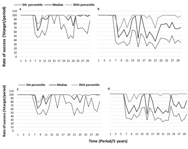 Figure 2.3. Rate of success for two protection strategies under current fire regime (Panels a  or c) and possible worst-case scenario (Panels b or d) of increasing burn rate in the future  (100years)