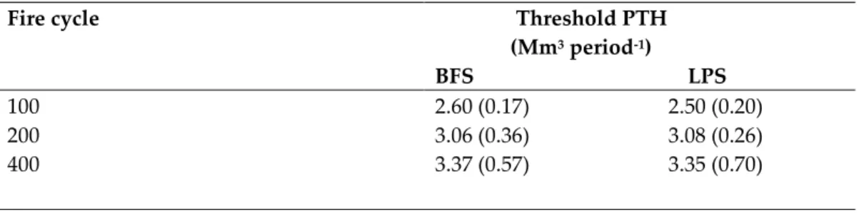 Table 2.1 shows the timber harvest levels in PTH required to stabilize timber supply under a  current  and  future  fire  regime  throughout  the  planning  horizon  (slope  figure  2.6)