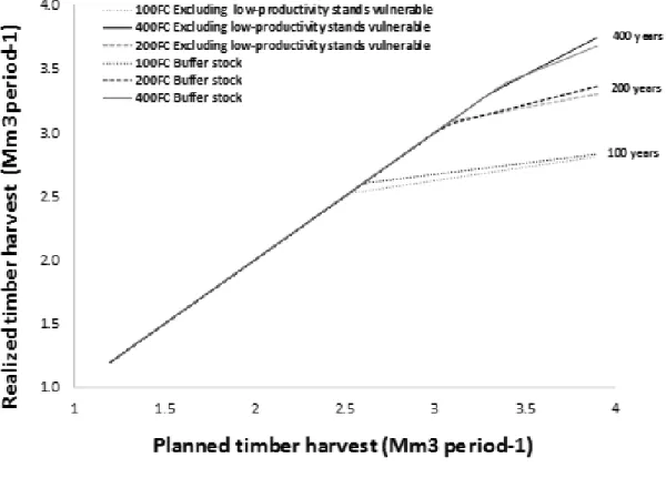 Figure  2.6  shows  PTH  the  median  realized  harvest  level  equal  to  RTH  values  for  timber  harvest around 2.6, 3.0 and 3.4 Mm 3  period- 1    under current and future fire cycle (Table 2.1),  indicating more frequent occurrences of important timb