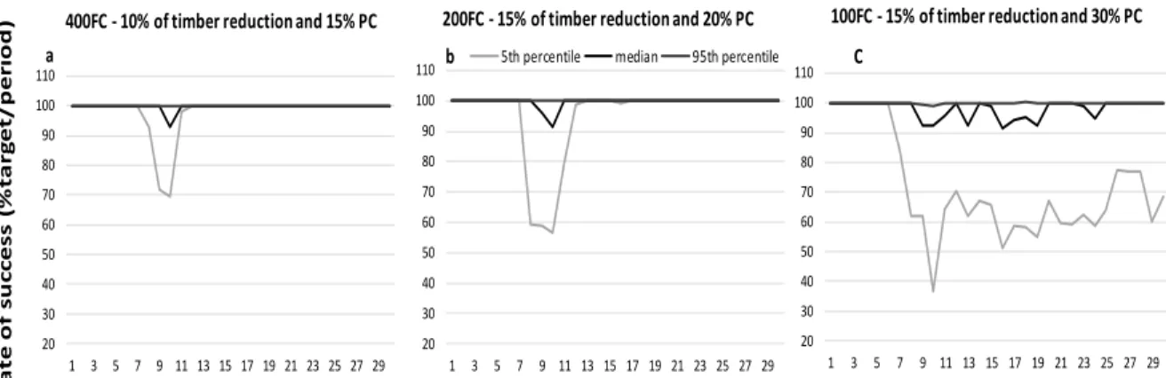 Figure 3.3. Successive implementation of a harvest target reduction (BFS) and increasing  the amount of partial cutting required to protect the Median VaR implemented with no risks